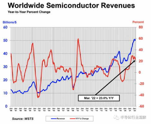 SEMI:全球半導(dǎo)體硅晶圓第一季出貨面積達(dá)36.79億平方英寸